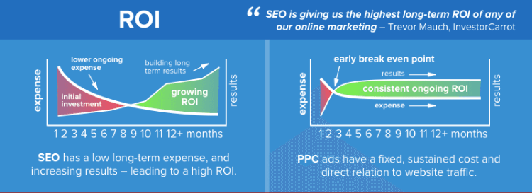 SEO Houston Vs PPC Management
