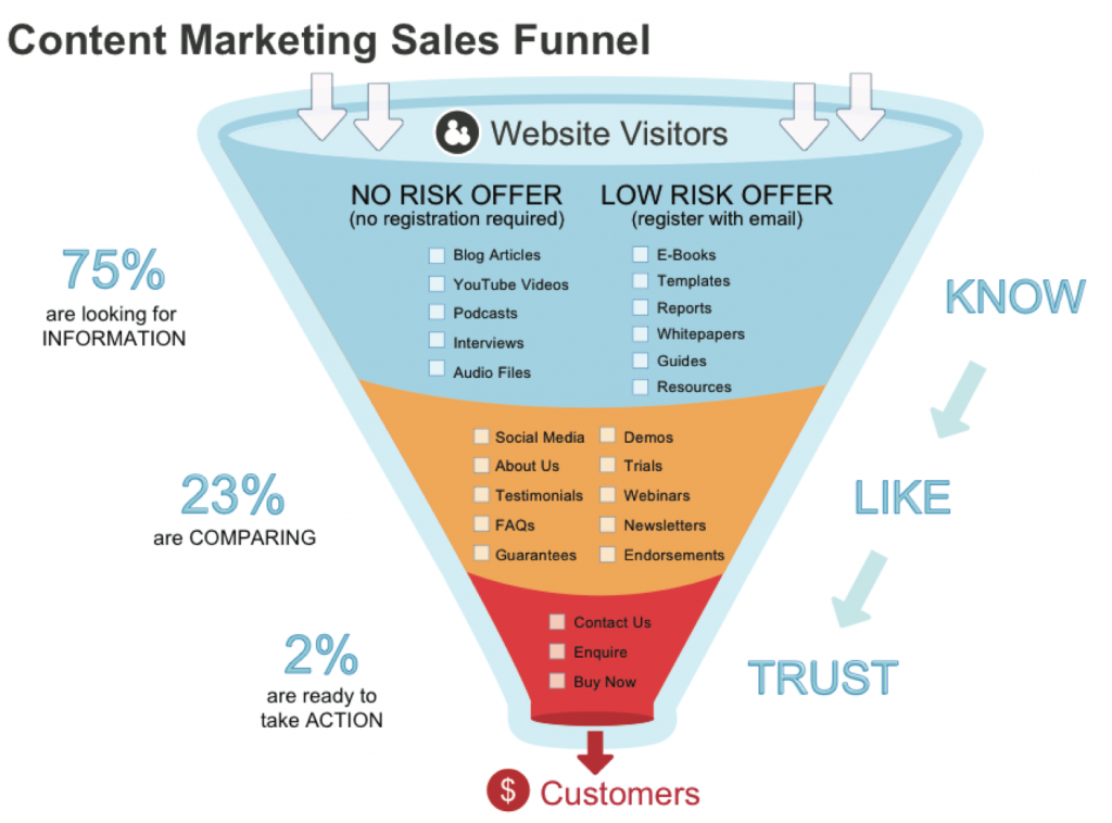 content marketing funnel
