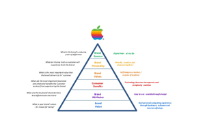 Brand Pyramid